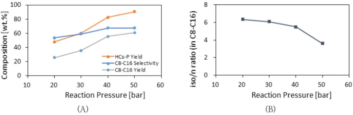Fig.  6.  Effect  of  reaction  pressure  on  (A)  HCs -P   Yield,  C 8 -C 16  selectivity,  expected  C 8 -C 16   yield  after  distillation  and  (B)  iso/n-Paraffin  ratio  in  C 8 -C 16  fraction  after  upgrading  process  of  HCs -R   over  0.5  wt.%
