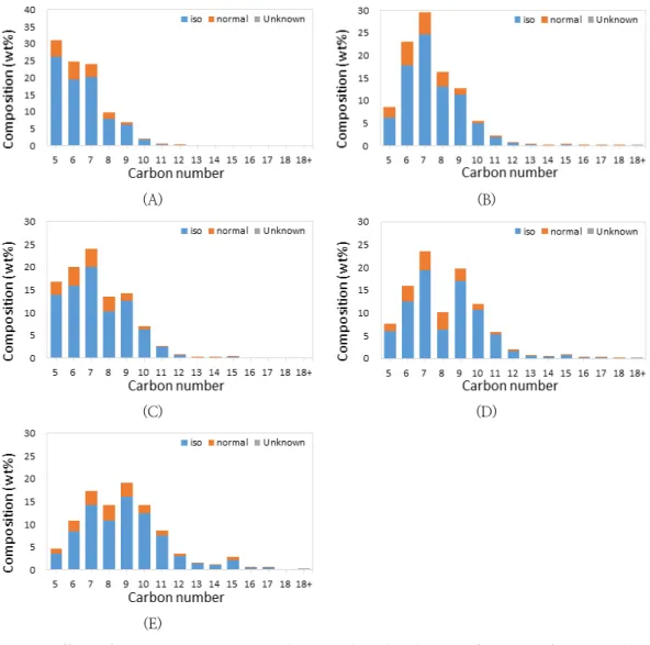 Fig.  7.  Effect  of  H 2 /HCs -R   ratio  on  carbon  number  distribution  of  HCs -P   after  upgrading  process  of  HCs -R   over  0.5  wt.%  Pt/Z  catalyst  ((A)  14  mol/mol  (B)  20  mol/mol  (C)  26  mol/mol  (D)  32  mol/mol  (E)  38  mol/mol  (T