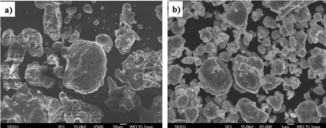 Fig. 3. (a) Mean powder size and shape factor and (b) size distribution curves of as-received and as-milled stainless steel powders.