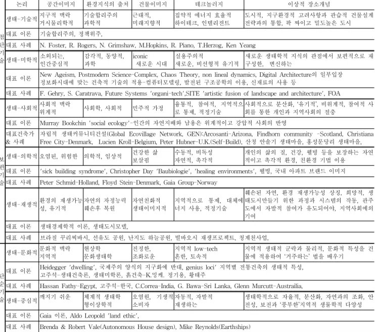 표  1.  지속가능한  건축의  계보들 첨 단  기 술  논리 공간이미지 환경지식의  출처 건물이미지 테크놀러지 이상적  장소개념생태-기술적지구적  맥락거시물리학적기술합리주의과학적근대적,미래지향적집약적  에너지  효율적 하이테크,  인텔리젼트 도시적,  지구환경적  고려사항과  관습적  건물설계전략과의  통합,  꽉  짜이고  밀도높은  도시대표  이론기술합리주의,  정책위주, 