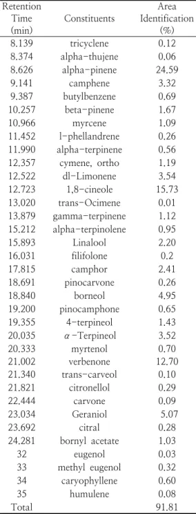 Table  1.  Chemical  composition  (%)  of                    rosemary  essential  oil