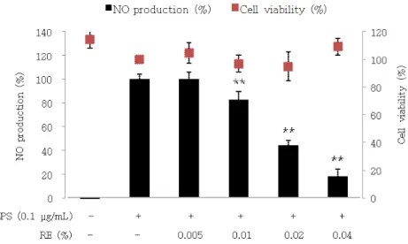 Fig.  1.  The  effects  of  Rosemarinus  officinalis   L.  essential  oil  on  NO  production  and  cell  viability  in  LPS-stimulated  RAW  264.7  cells