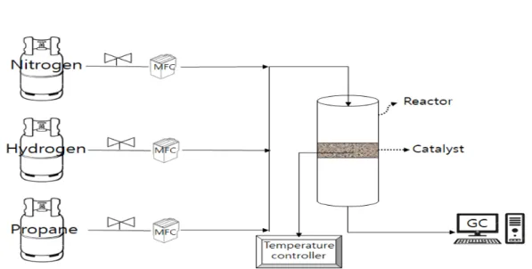 Fig.  1.  Experimental  equipment  of  propane  dehydrogenation  reaction. 하였다.  프로판전환율                                × 프로필렌선택도                          × 프로필렌수율 