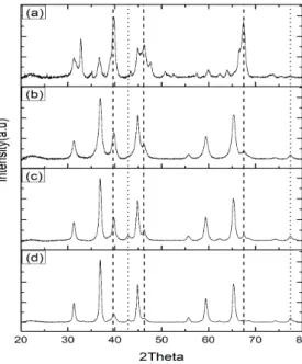 Fig.  5.  X-ray  diffraction  pattern  images  before  catalytic  reduction.                (a)  Pt-Sn/θ-Al 2 O 3 ,                (b)  Pt-Sn/MgAl 2 O 4 -800℃,                (c)  Pt-Sn/MgAl 2 O 4 -9  00℃,                (d)  Pt-Sn/MgAl 2 O 4 -1000℃,      
