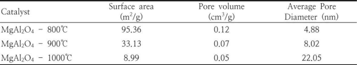 Table  2.  BET  surface  area  of  MgAl 2 O 4  support Fig.  6.  X-ray  diffraction  pattern  images  after 