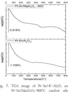 Fig.  7.  TGA  image  of  Pt-Sn/θ-Al 2 O 3   and  Pt-Sn/MgAl 2 O 4 -900 o C  catalyst  after  reaction  test