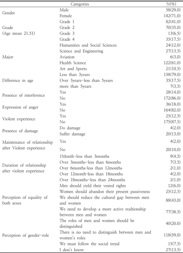 Table  1.  General  Characteristics  of  the  Subjects                                                                                (N=200) Categories N(%) Gender Male 58(29.0) Female 142(71.0) Grade (Age  mean  21.51) Grade  1 82(41.0)Grade  270(35.0)Gr