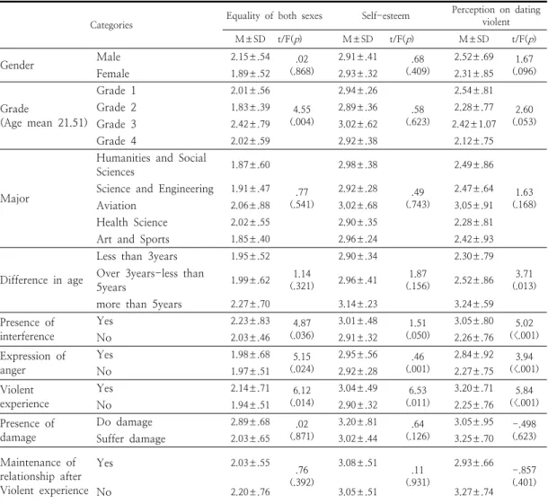 Table  3.  Differences  of  Equality  of  both  sexes,  Self-esteem  and    Perception  on  dating  violent  by                    using  pattern  of  University  students