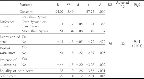 Table  5.  Factors  Influencing  Perception  on  dating  violent  among  University  students          (N=200) Variable B SE β t P R2 Adjusted  R2 F( p ) Constant 94.07 2.49 37.75 .000 .36 .32 9.41 (<.001)Difference in  age