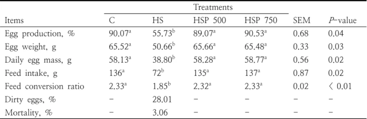 Table  2.  Productivity  of  layer  fed  dietary  probiotic  mixtureunder  heat  stress
