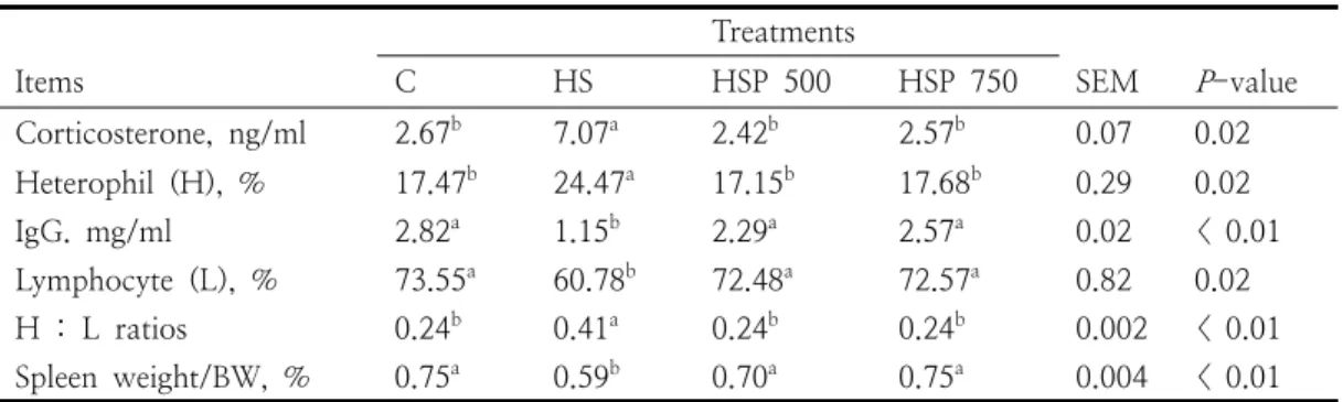 Table  4.  Blood  biomarkers  and  spleen  weight  of  layer  fed  dietary  probiotic  mixture  under  heat  stress 룹에  비해서  3.27%  유의하게  증가하였다(p<0.05).산란계에서  HS는  사양성적과  계란  품질을  낮춤과  동시에  설사  및  폐사율을  높이는  것으 로  알려졌다