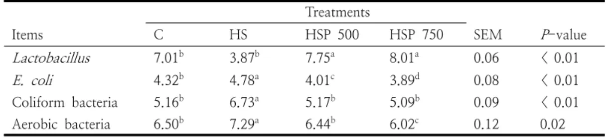 Table  5.  Caecal  microorganism  of  layer  fed  dietary  probiotic  mixtureunder  heat  stress(CFU/g)