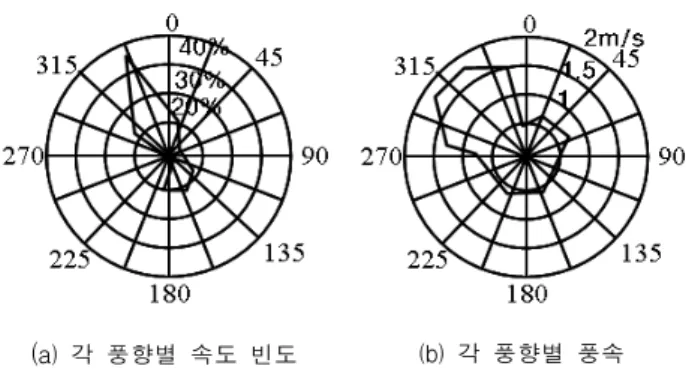 그림  2.  해석  대상  아파트  단지  배치도 2)  B단지 해석  대상  B단지는  20층  규모의  총  6개동으로  구성되 어  있다.  건물의  형태는  타워형과  판상형이  조합된  형대 로  되어  있으며,  건물의  높이에  비해  건물과  건물  사이의  폭이  좁아  강풍이  불  경우  빌딩풍에  대한  문제점이  발생 할  가능성이  있다