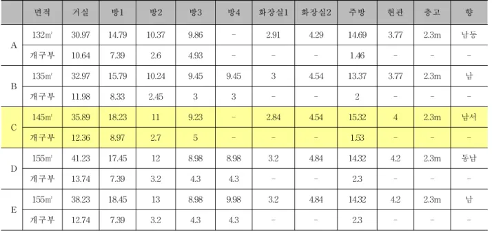 표  1.  일반형  공동주택  각  실별  바닥면적과  개구부면적 면적 거실 방1 방2 방3 방4 화장실1 화장실2 주방 현관 층고 향 A 132㎡ 30.97 14.79 10.37 9.86 - 2.91 4.29 14.69 3.77 2.3m 남동 개구부 10.64 7.39 2.6 4.93 - - - 1.46 - -  -B 135㎡ 32.97 15.79 10.24 9.45 9.45 3 4.54 13.37 3.77 2.3m 남 개구부 11.98 8.33 2.