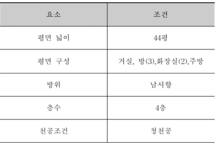 표  4.  측정대상의  기본  구성  조건 요소 조건 평면  넓이 44평 평면  구성 거실,  방(3),화장실(2),주방 방위 남서향 층수 4층 천공조건 청천공 표  5