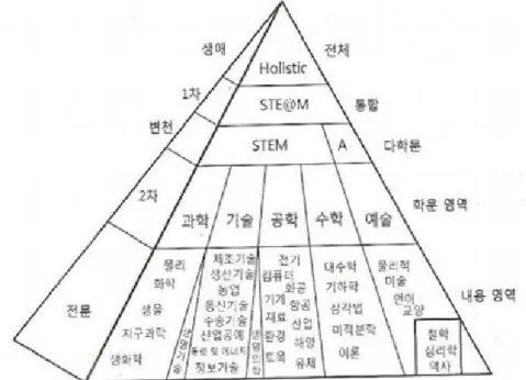 [그림 II-2] STEAM 통합교육과정의 모형 우리나라 역시 2000년대 이공계 기피 및 과학과 수학 영역에서의 흥미와 가치 저하의 문제가 발생했고 해결의 실마리를 잡지 못하고 있었다(백윤수 등, 2011)