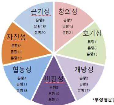 [그림 Ⅲ-4] 과학적 태도 척도의 문항 구성 라. 수업 만족도 검사 도구 STEAM 프로그램 적용이 끝나고 난 뒤 사후 검사와 더불어 수업 만족도 검 사를 수행하였다