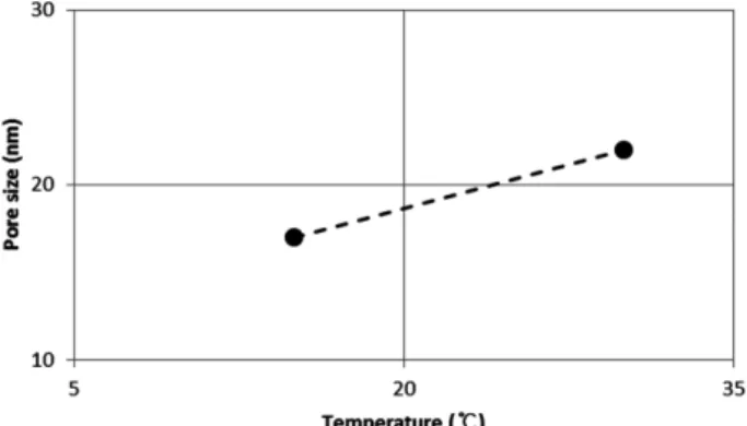 Fig. 7. Pore size of specimen treated at various sulfuric acid concentrations.