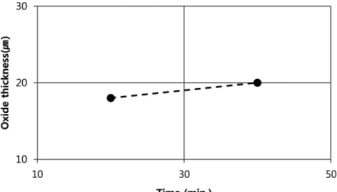 Table 3. Comparisons between constant current method and constant voltage method.
