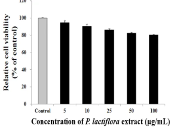 Fig. 4. Cytotoxicity in HDF cells. The results are  presented  as  the  mean±S.D.  of  three  independent  experiments