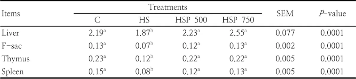 Table  3.  Effects  of  dietary  probiotic  mixture  on  organ  weight  in  broiler  chickens  exposed  to  heat  stress                                                                                                                  (g/100  g  body  weigh