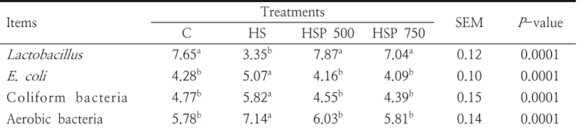 Table  5.  Effects  of  dietary  probiotic  mixture  on  caecal  microorganismin  broiler  chickens  exposed  to  heat  stress(CFU/g) 보고는  본  연구의  결과를  지지해준다[13]