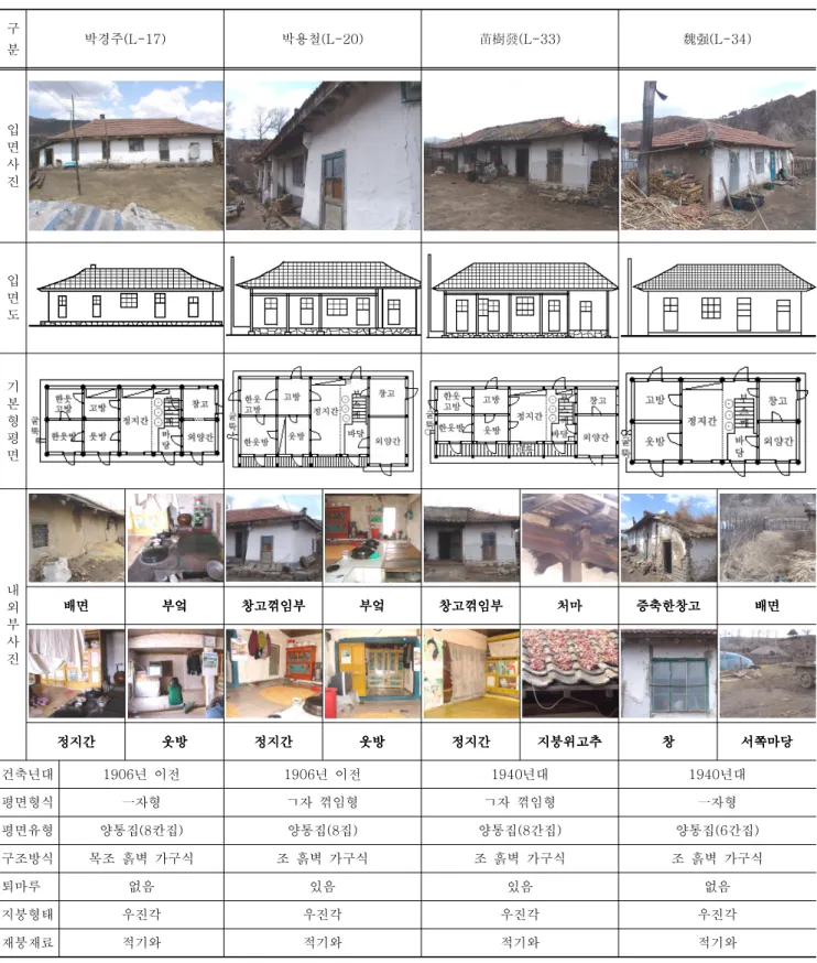 표 2. 개척초기 이수마을의 주택 구 분 박경주(L-17) 박용철(L-20) 苗樹發 (L-33) 魏强 (L-34) 입 면 사 진 입 면 도 기 본 형 평 면 내 외 부 사 진 배면배면배면배면 부엌부엌부엌부엌 창고꺾임부창고꺾임부창고꺾임부창고꺾임부 부엌부엌부엌부엌 창고꺾임부창고꺾임부창고꺾임부창고꺾임부 처마처마 처마처마 증축한창고증축한창고 증축한창고증축한창고 배면배면배면배면 정지간정지간정지간정지간 웃방웃방웃방웃방 정지간정지간정지간정지간 웃방웃방웃방웃방 정지간정