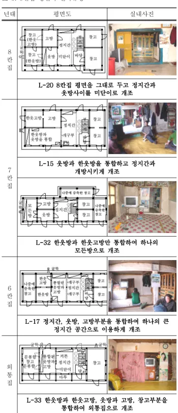 표 4. 6 칸집 평면의 변화유형 년대 평면도 실내사진 5 칸 집 창고부분만 통합한 칸집 나중에 창고를 증축창고부분만 통합한칸집 나중에 창고를 증축창고부분만 통합한칸집 나중에 창고를 증축창고부분만 통합한칸집 나중에 창고를 증축L-355( )L-35L-3555(())L-355() 외 통 집 창고를 통합하고 웃방과 고방을 통합하여창고를 통합하고 웃방과 고방을 통합하여창고를 통합하고 웃방과 고방을 통합하여창고를 통합하고 웃방과 고방을 통합하여L-29,L-29L