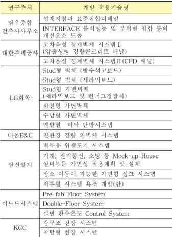 표  5.  Mock-up  House  Infill  적용요소기술의  접합부  체계  분석벽체  등  내장부품에  대한  연구를  진행해  왔으나  현장에서의 조립성  및  현장  오차,  차음성  등의  이유로  인해  현재까지  상 용화  하지  못하고  있는  실정이다