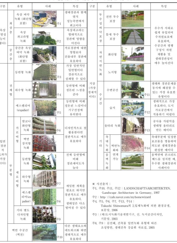 표  3.  가로변건축물에  적용  가능한  생태요소의  유형  및  적용  사례 구분 유형 사례 특성 구분 유형 사례 특성 옥상 (열성 능이  좋다) 최상층 옥상  바닥  녹화  (화단형 포함) 주1 생태경관과  함께 열적 성능측면에서 최고이다 지상 (가장  경제적 이다) 투수 성 바닥 포장 전면  투수 포장 우수가  지하로 쉽게  유입되어 수자원보호에 유효하며, 수공간과  병행 구성시  자원 재활용  및 생태경관성이 매우  높아진다옥상 파고라형 녹화주