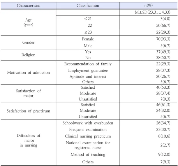 Table  1.  General  characteristics  of  the  subjects                                                                                  (N=75)3.2