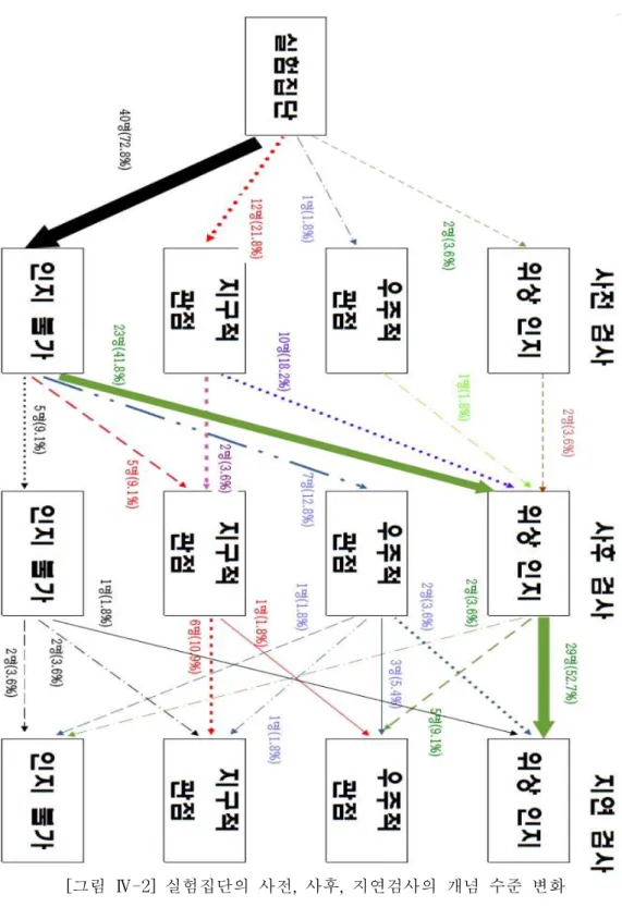 [그림 Ⅳ-2] 실험집단의 사전, 사후, 지연검사의 개념 수준 변화
