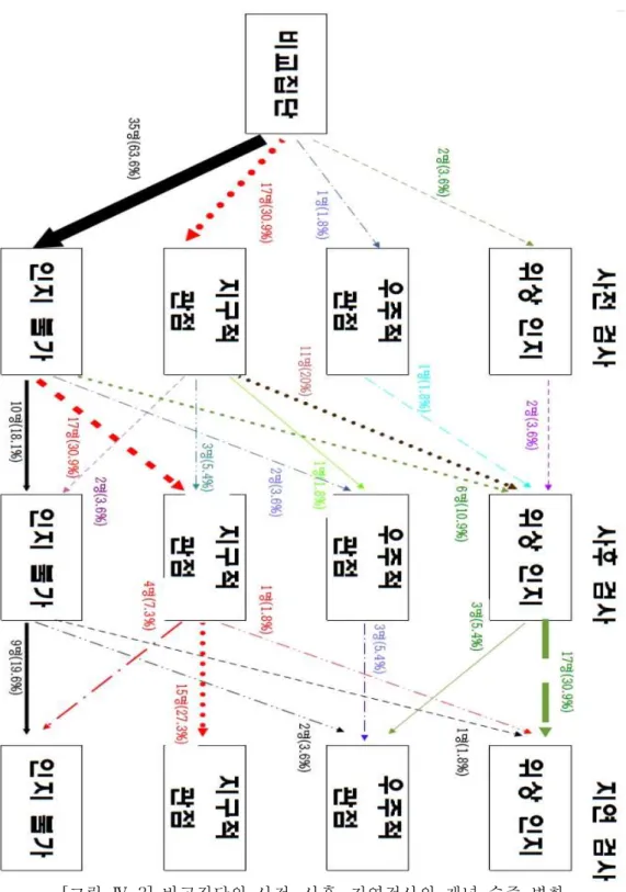 [그림 Ⅳ-3] 비교집단의 사전, 사후, 지연검사의 개념 수준 변화
