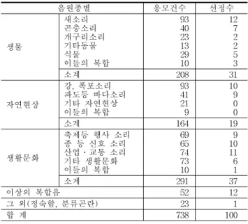 그림  2.  남기고  싶은  일본의  소리풍경  100선  -  1996 (3) 그림  3.  남기고  싶은  일본의  소리풍경  100선  -  큐슈 (3) 음원종별 응모건수 선정수생물새소리곤충소리개구리소리기타동물식물이들의  복합934023132910 1272253소계20831자연현상강,  폭포소리파도등  바다소리기타  자연현상이들의  복합934121910900소계16419생활문화축제등  행사  소리종  등  신호  소리산업․교통  소리기타  생활문화