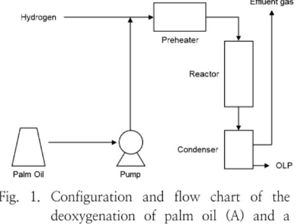 Fig.  1.  Configuration  and  flow  chart  of  the  deoxygenation  of  palm  oil  (A)  and  a  cross  section  of  the  1  inch  reactor  tube