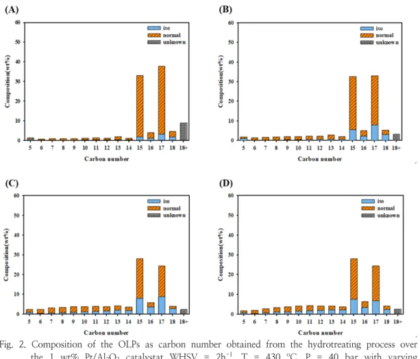 Table  1.  Fraction  of  light  (C 5 ~C 14 ),  medium  (C 15 ~C 18 ),  and  heavy  (C 18 + )  and  ratio  of  iso  to  normal  paraffins  and  DCB  to  HDO  products  of  the  OLPs  obtained  from  the  hydrotreating  process  over  the  1  wt%  Pt/Al 2 O 