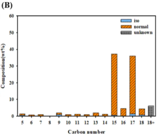 Fig.  3.  Composition  of  the  OLPs  as  carbon  number  obtained  from  the  hydrotreating  process  over  the  1  wt%  Pt/Al 2 O 3  catalyst  at  H 2 /P.O