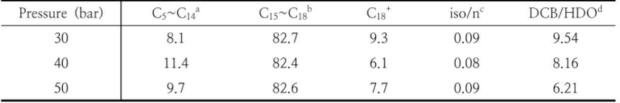 Table  2.  Fraction  of  light  (C 5 ~C 14 ),  medium  (C 15 ~C 18 ),  and  heavy  (C 18 + )  and  ratio  of  iso  to  normal  paraffins  and  DCB  to  HDO  products  of  the  OLPs  obtained  from  the  hydrotreating  process  over  the  1  wt%    Pt/Al 2 