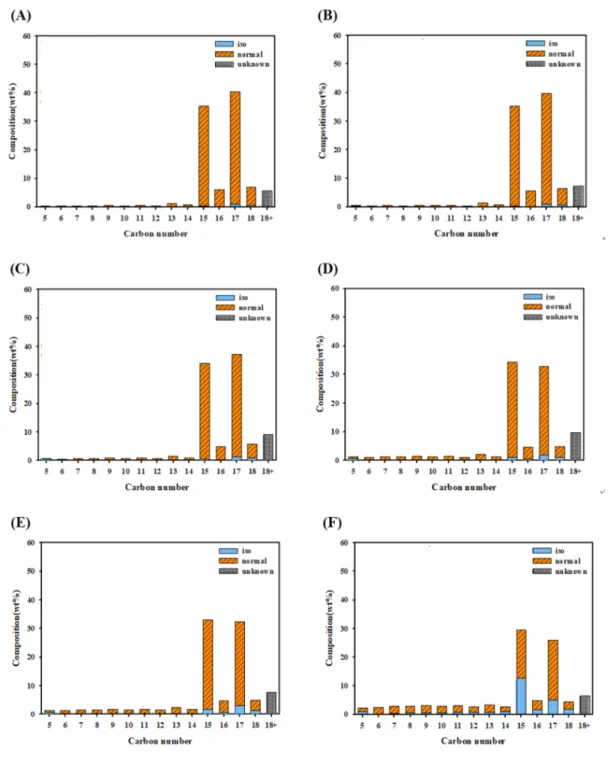 Fig.  4.  Composition  of  the  OLPs  as  carbon  number  obtained  from  the  hydrotreating  process  over  the  1  wt%  Pt/Al 2 O 3  catalyst  at  H 2 /P.O.=20  (mol/mol),  P  =  40  bar,  WHSV  =  2  h -1  with  varying  temperature  of  (A)  390   o C,