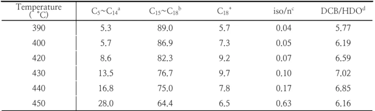 Table  3.  Fraction  of  light  (C 5 ~C 14 ),  medium  (C 15 ~C 18 ),  and  heavy  (C 18 + )  and  ratio  of  iso  to  normal  paraffins  and  DCB  to  HDO  products  of  the  OLPs  obtained  from  the  hydrotreating  process  over  the  1  wt%  Pt/Al 2 O 