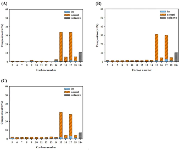 Fig.  5.  Composition  of  the  OLPs  as  carbon  number  obtained  from  the  hydrotreating  process  over  the  1  wt%  Pt/Al 2 O 3  catalyst  at  H 2 /P.O