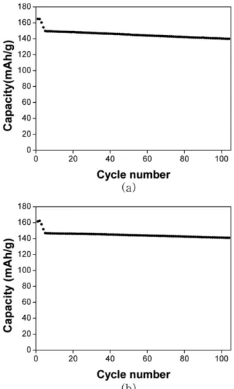 Fig. 6. Rate capabilities of the cathode materials prepared