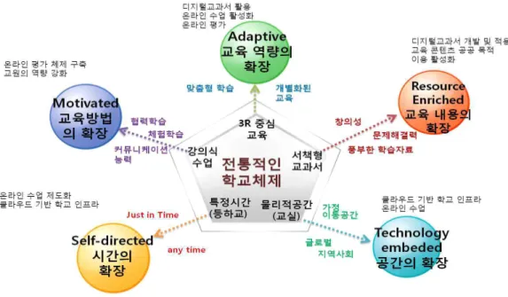 [그림 Ⅱ-1] 스마트 교육 구성요소 R은 Resource Enriched의 약자로 풍부한 자료를 활용한 학습을 뜻한다. 스마 트교육은 학생들에게 다양한 멀티미디어 자료들과 온라인 검색을 통해 보다 폭 넓은 자료들을 제공한다