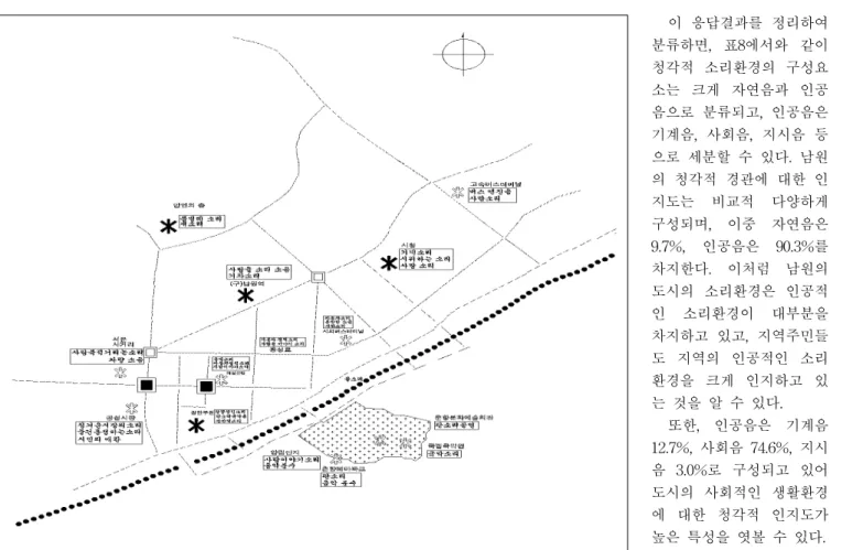 그림  8.  인지지도에  의한  남원시의  청각적  경관요소 중분류 소분류 응답표시 빈도(명) 비율  (%) 자연음 자연음 산새소리 새․바람소리물소리 (계곡)폭포소리 풀벌레소리 자연의소리 소  계 21511313 1.50.73.70.70.72.29.7 인공음 기계음 자동차소음엔진소리버스소음화물차소음기차소리소  계 9121417 6.70.71.50.73.012.7 사회음 음악소리 음악분수대소리국악(창)판소리농악소리관광객소리노인들소리상인들소리 사람들소리 웃