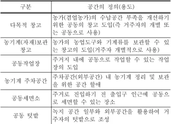 표 6. 외부공간의 구성 요소 구분 공간의 정의 용도( ) 다목적 창고 농가 겸업농가 의 수납공간 부족을 개선하기()위한 공동의 창고 도입 즉 거주자의 개별 또( 는 공동으로 사용) 농기계 자재 보관() 창고 농가의 농업도구와 기계류를 보관할 수 있는 창고의 도입 거주자 개별적으로 사용() 공동작업장 주거지 내에 공동으로 작업할 수 있는 작업 장의 도입 농기계 주차공간 주차공간 외부공간 내 농기계 정리 및 보관() 을 위한 공간 할애 공동세면소 주거로 진