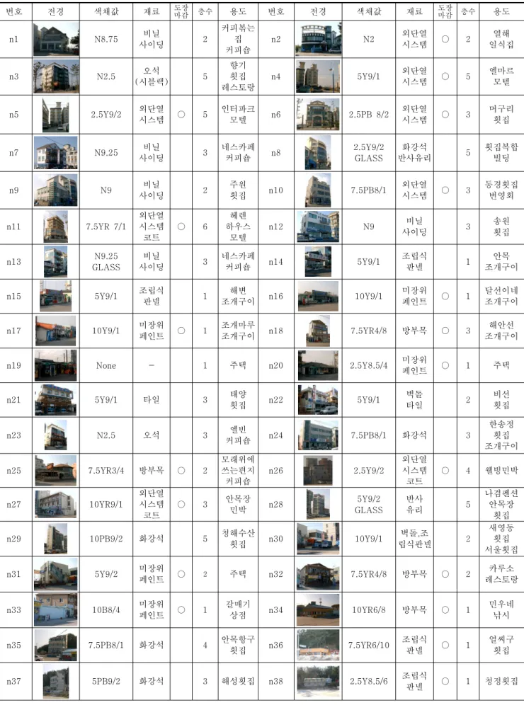 표 2. 대상 건축물의 외벽 색채 현황 조사 번호 전경 색채값 재료 도장 마감 층수 용도 번호 전경 색채값 재료 도장 마감 층수 용도 n1 N8.75 비닐 사이딩 2 커피볶는 커피숍집 n2 N2 외단열시스템 ○ 2 열해 일식집 n3 N2.5 오석 시블랙( ) 5 향기 레스토랑횟집 n4 5Y9/1 외단열시스템 ○ 5 엘마르모텔 n5 2.5Y9/2 외단열 시스템 ○ 5 인터파크모텔 n6 2.5PB 8/2 외단열시스템 ○ 3 머구리횟집 n7 N9.25 비닐 사