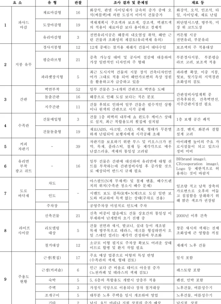 표 10. 경관색채의 영향 요소 조사 요 소 요 소요 소요 소 유 형유 형 유 형유 형 관찰관찰관찰관찰 조사 결과 및 문제점조사 결과 및 문제점조사 결과 및 문제점조사 결과 및 문제점 재료 등재료 등재료 등재료 등 1111 파사드 마감 재료마감형 16 화강석 판넬 사이딩재가 급속히 증가 중에 오,석 씨블랙 에 의한 도심지 이미지 건물증가() 화강석 오석 인조석 타,,,일 사이딩재 재료 난립,,도장마감형19색채계획시 주조색과 보조색 강조색 액센트색,,의 적