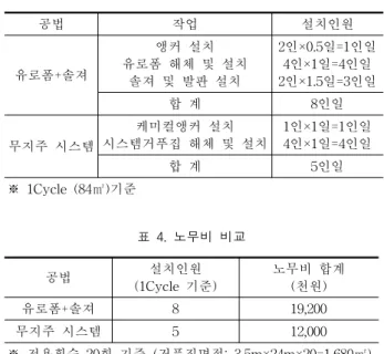 표  2는  두  가지  공법의  자재비를  비교한  것이다.  자재 비  비교결과  무지주  시스템  거푸집이  기존의  유로폼+솔 져보다  자재비가  높다는  것을  알  수  있다