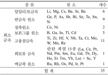 Table 1. Classification of rare metals