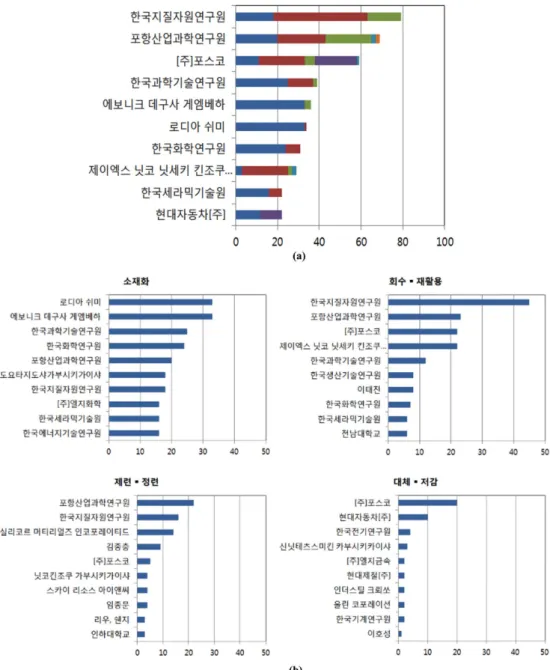 Fig. 3. Patent assignee analysis results of rare metal,  (a) by assignee, and (b) by technology area.